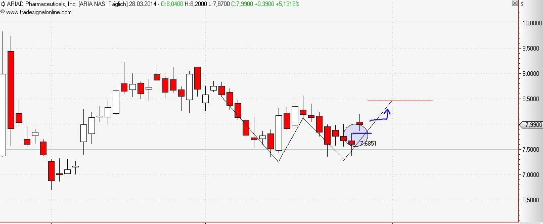 Ariad Pharma on the Top 709569