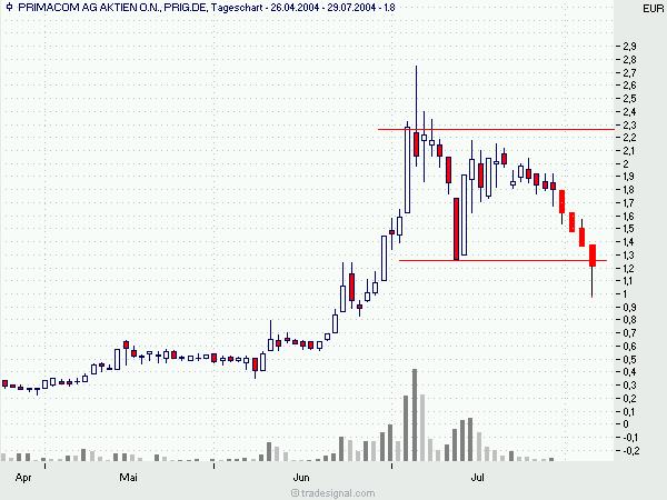 PRIMACOM: sieht gut aus 632