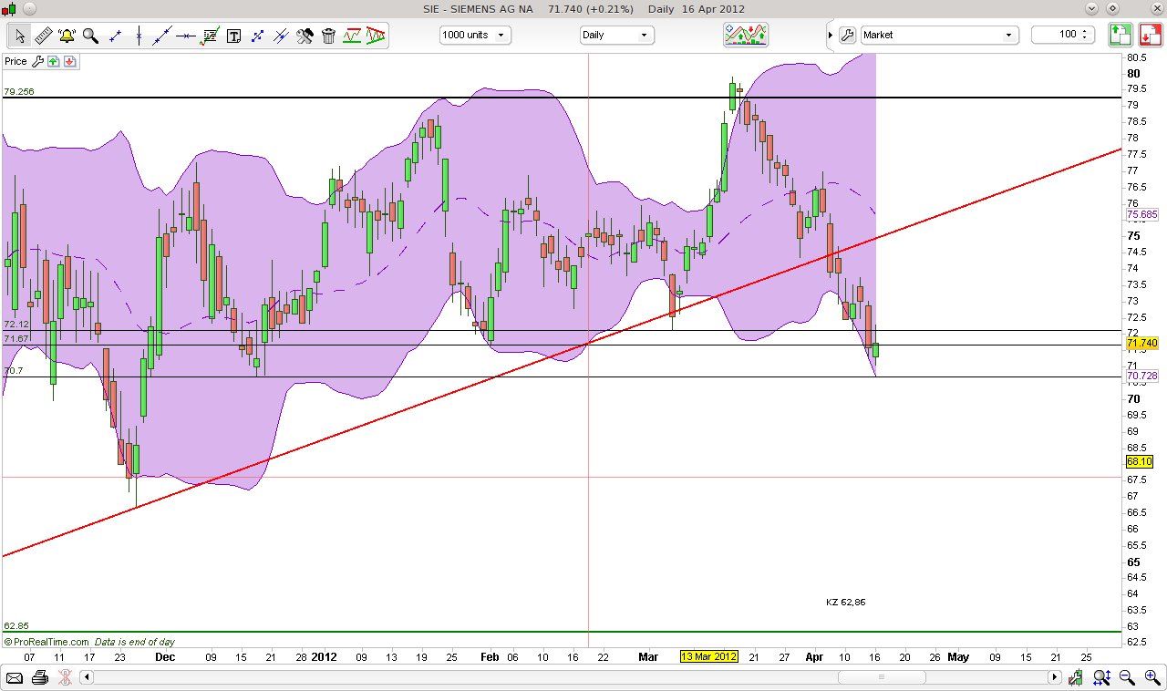 CT im daily-Chart für Aktien 501340