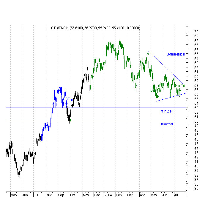 chart pattern signale 393