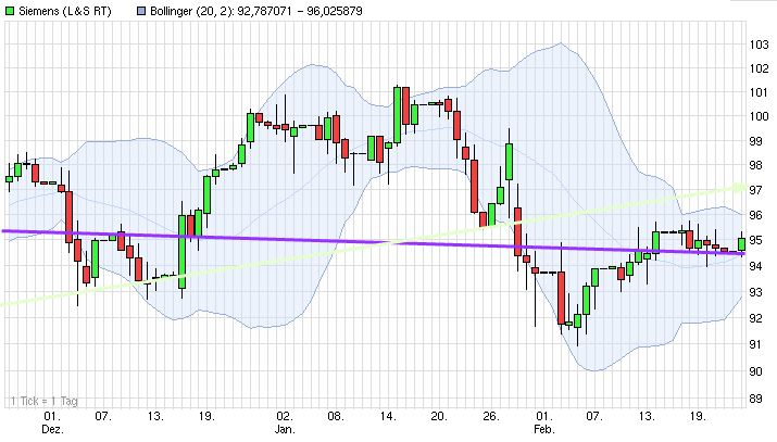 Dax & Co. - deutsche Aktien ins Depot! 698186