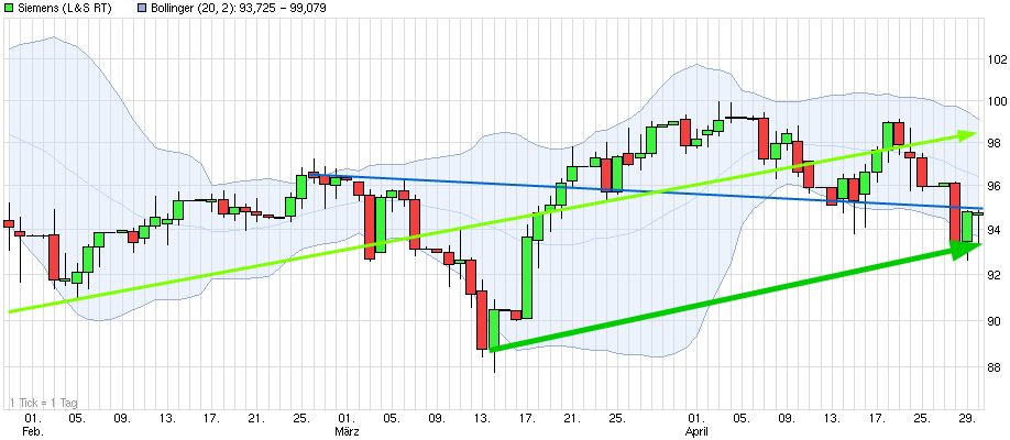 Dax & Co. - deutsche Aktien ins Depot! 718851