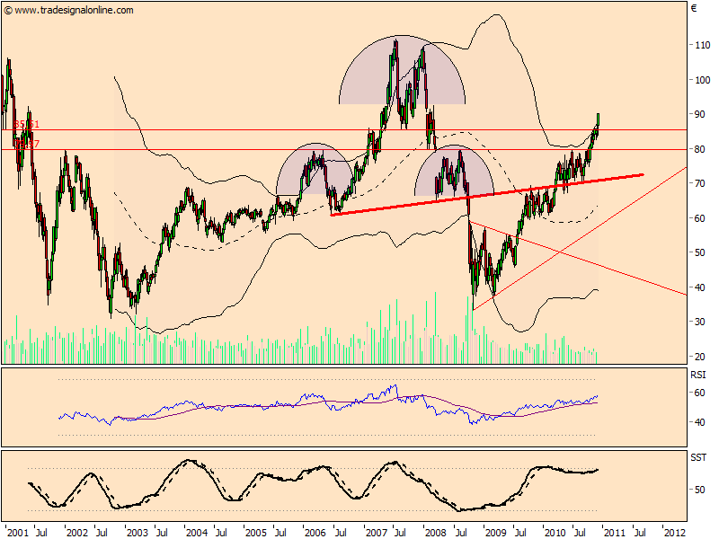 Top Investment Siemens mit Mrd. Geschäft KZ 100 362889