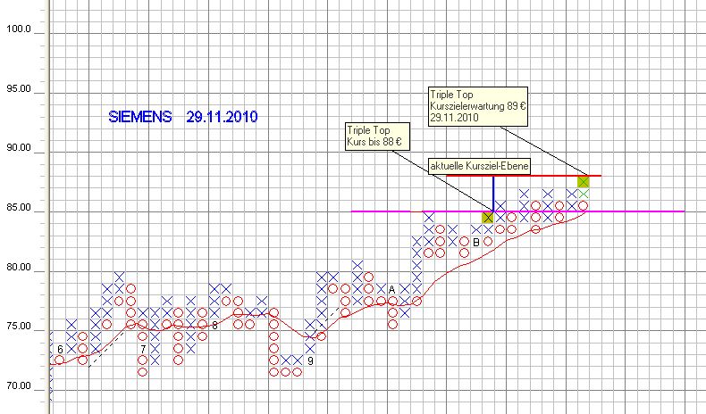 Top Investment Siemens mit Mrd. Geschäft KZ 100 362028
