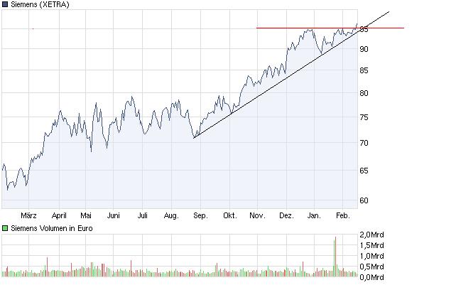 Top Investment Siemens mit Mrd. Geschäft KZ 100 381266