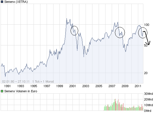Top Investment Siemens mit Mrd. Geschäft KZ 100 451824