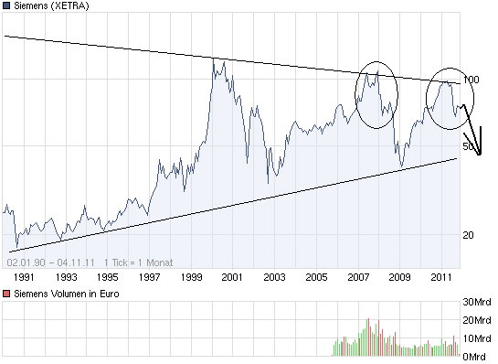 Welche ausgebombten Werte muß man kaufen? 454190