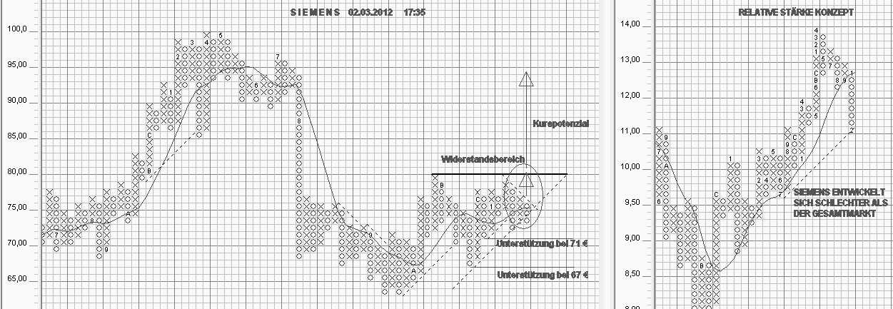 Trading mit Chartformationen 490485