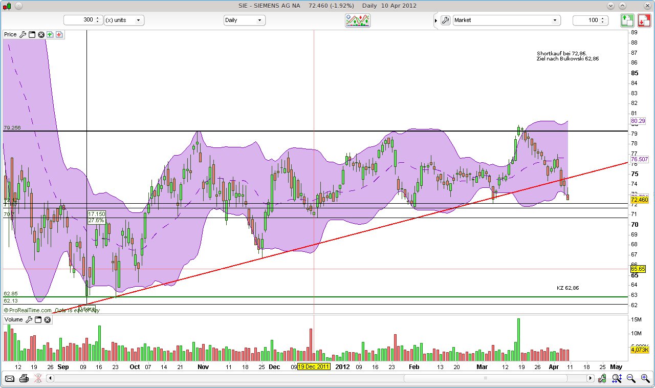 CT im daily-Chart für Aktien 499506