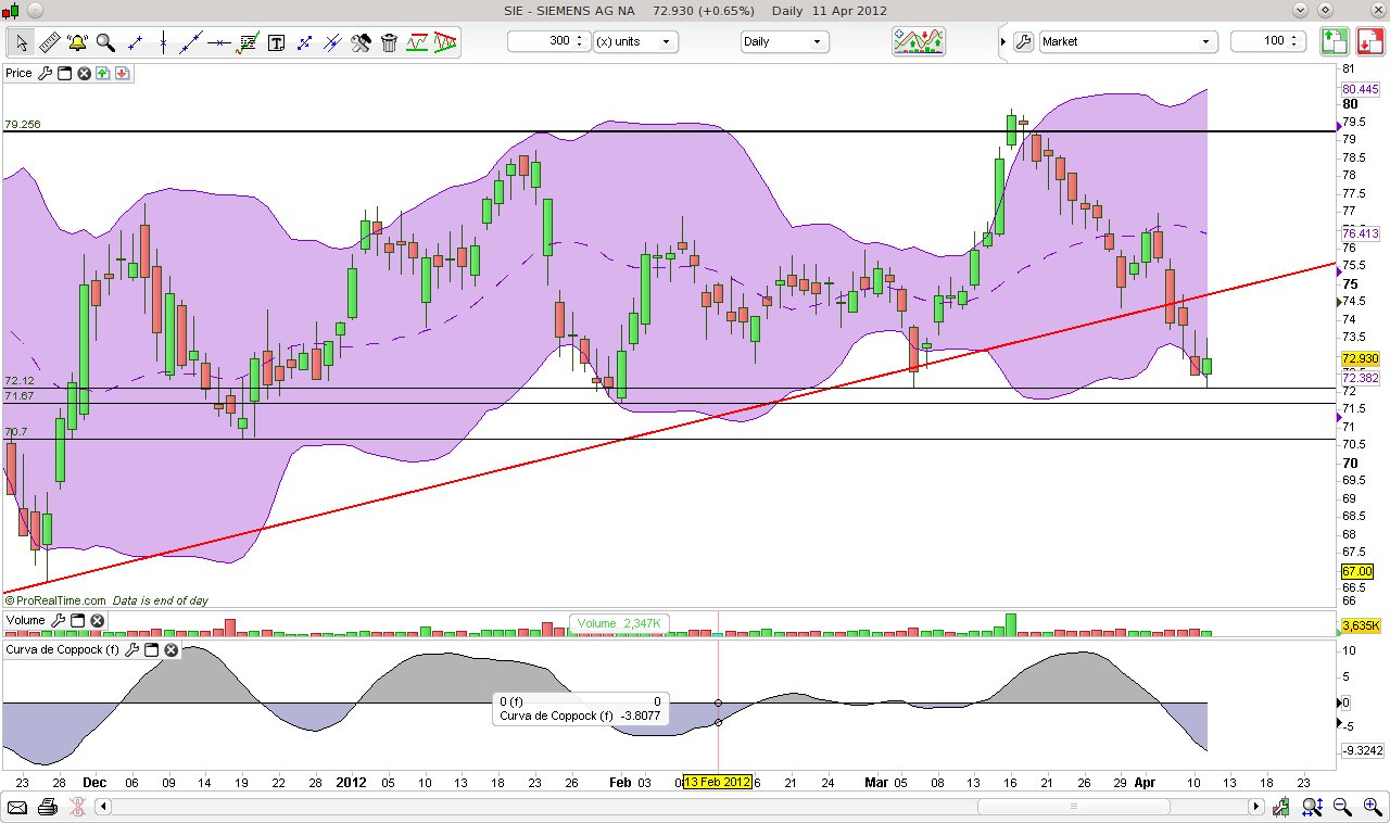 CT im daily-Chart für Aktien 500027