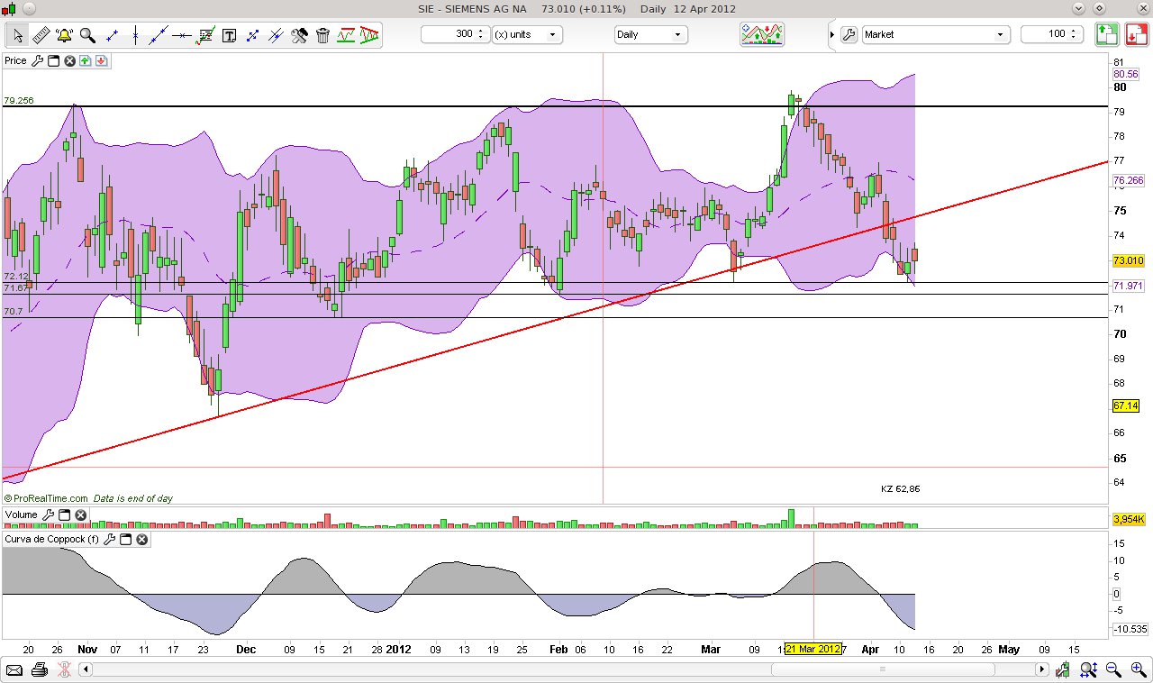 CT im daily-Chart für Aktien 500306