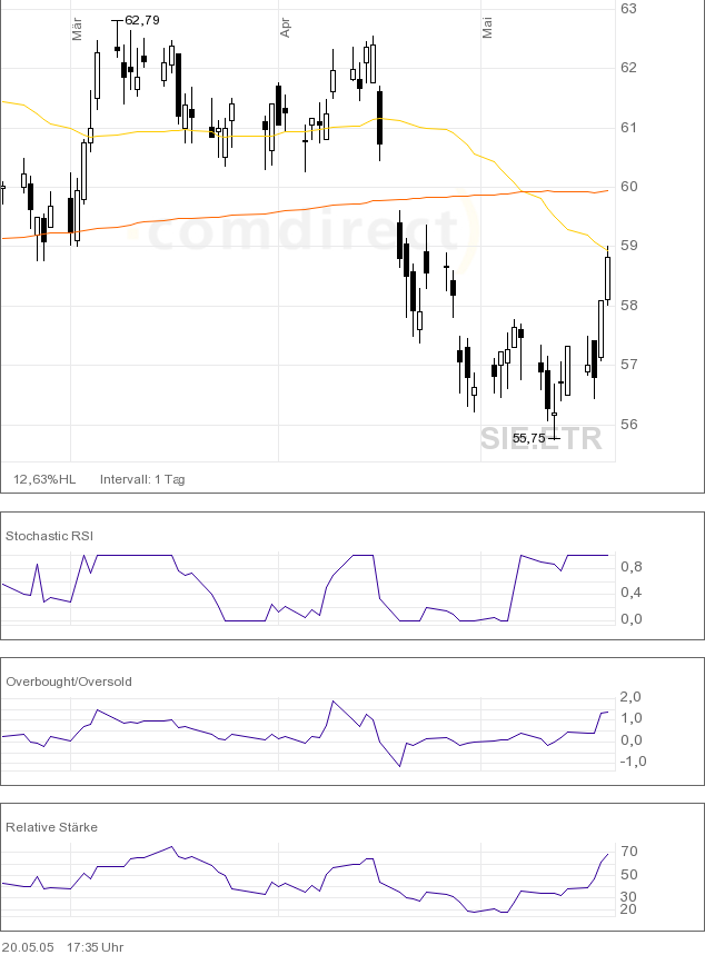 Frage an die Charttechniker 8841