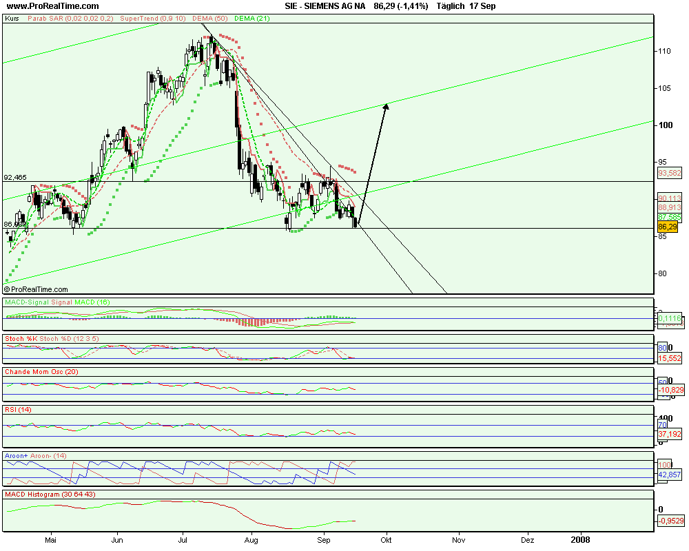 Siemens erwarte neues Ziel bei 103 120672