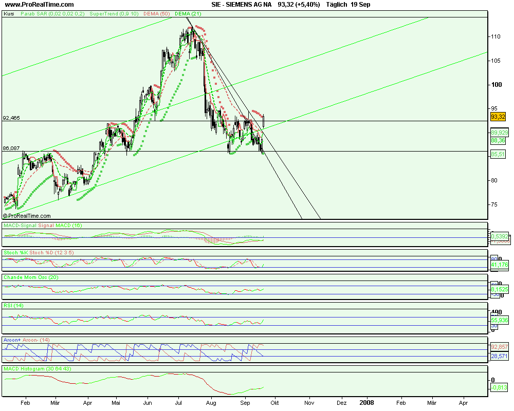 Siemens erwarte neues Ziel bei 103 120919