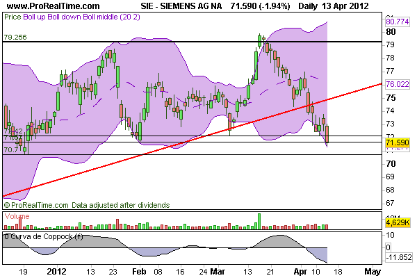 CT im daily-Chart für Aktien 500777