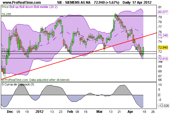 CT im daily-Chart für Aktien 501718