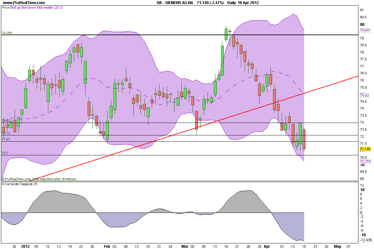 CT im daily-Chart für Aktien 502134
