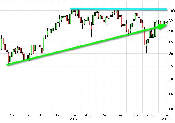 Dax & Co. - deutsche Aktien ins Depot! 787819