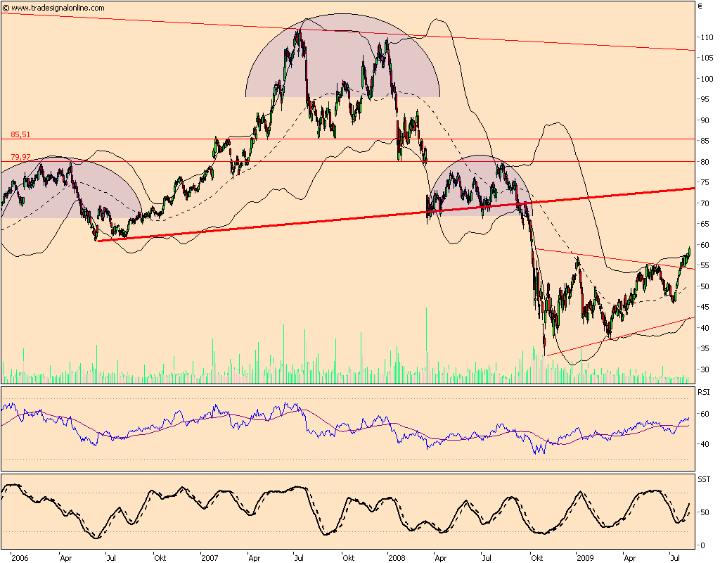 Top Investment Siemens mit Mrd. Geschäft KZ 100 251549