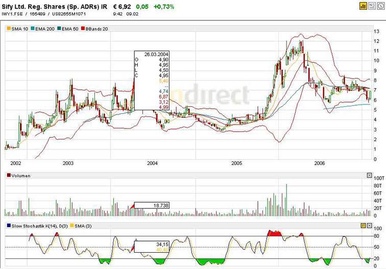 kennt sich jemand mit : Sify Ltd. WKN: 165489 aus o. T. 81569