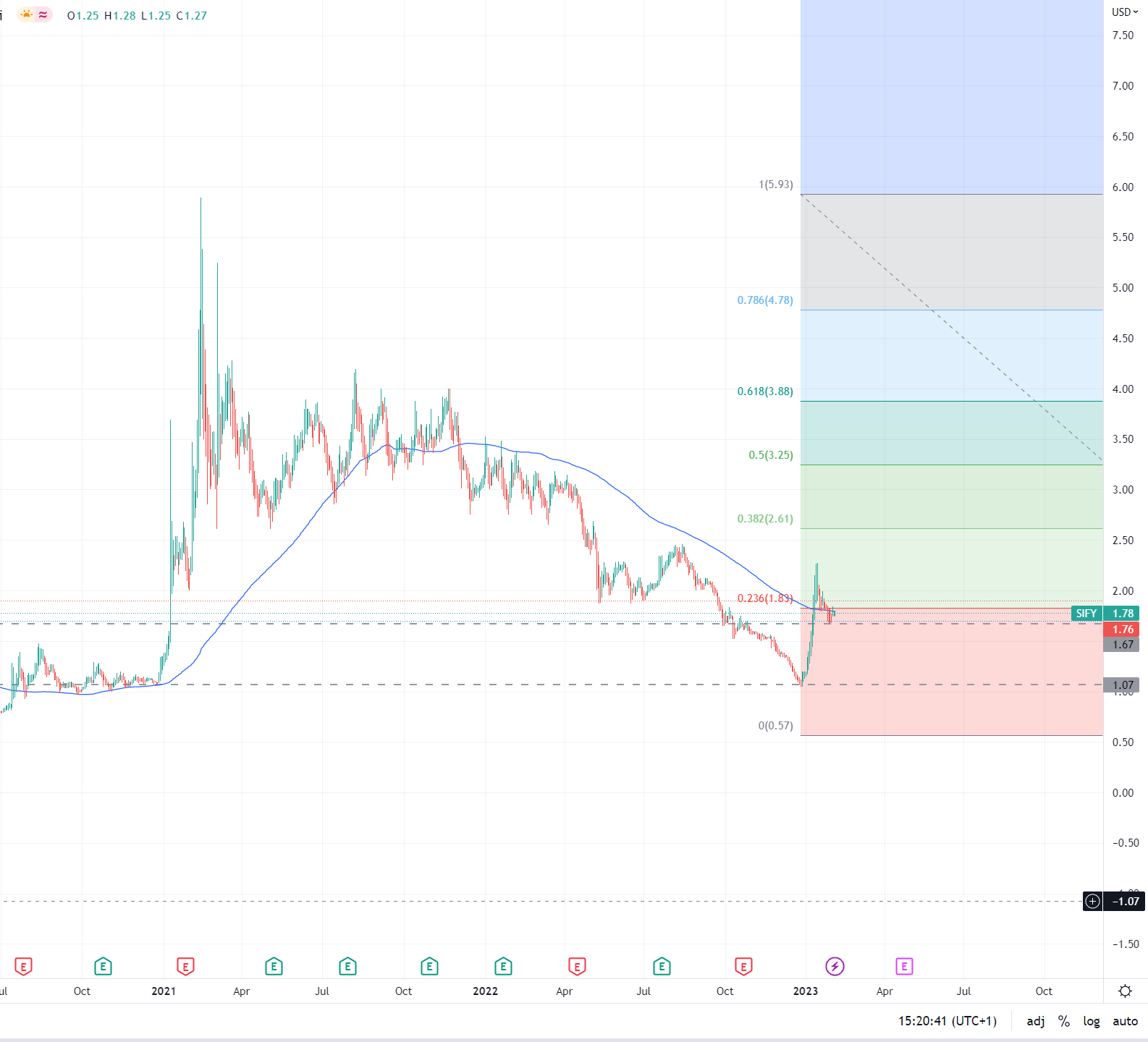 Ehemaliger Highflyer auf dem Weg zur alten Spitze? 1355993
