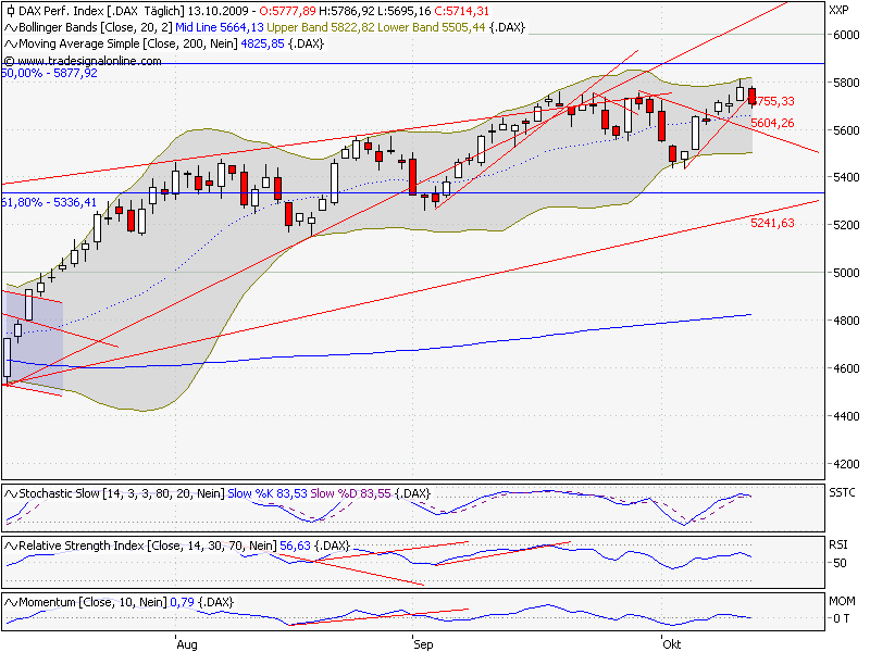 Ein DAX EOD System im öffentlichen Test 266547