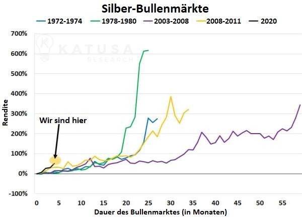 Die besten Gold-/Silberminen auf der Welt 1270698
