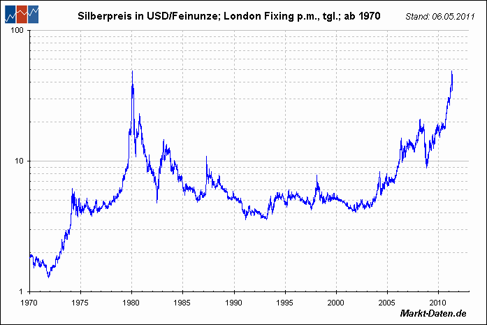 Silberpeis in 2 Jahren? 403119