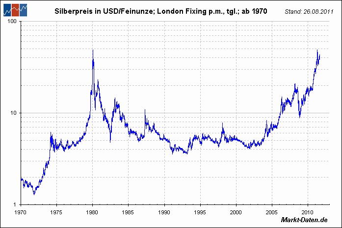 Silberpeis in 2 Jahren? 438203