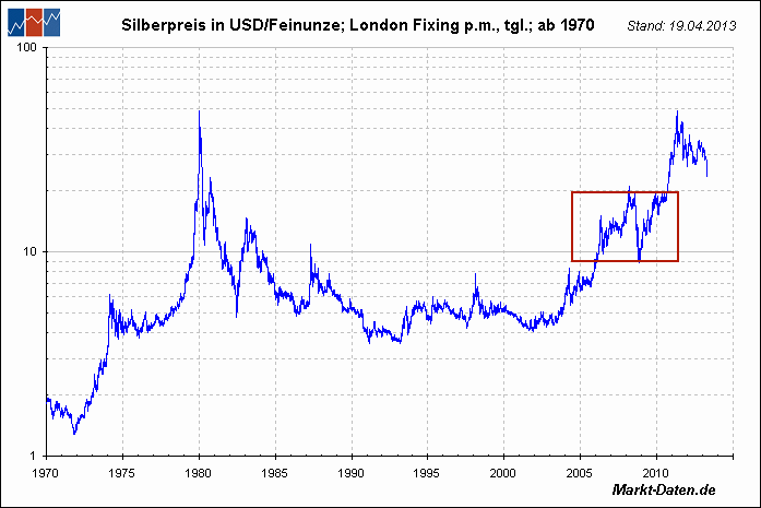 Wann platzt die Rohstoffblase? 606508
