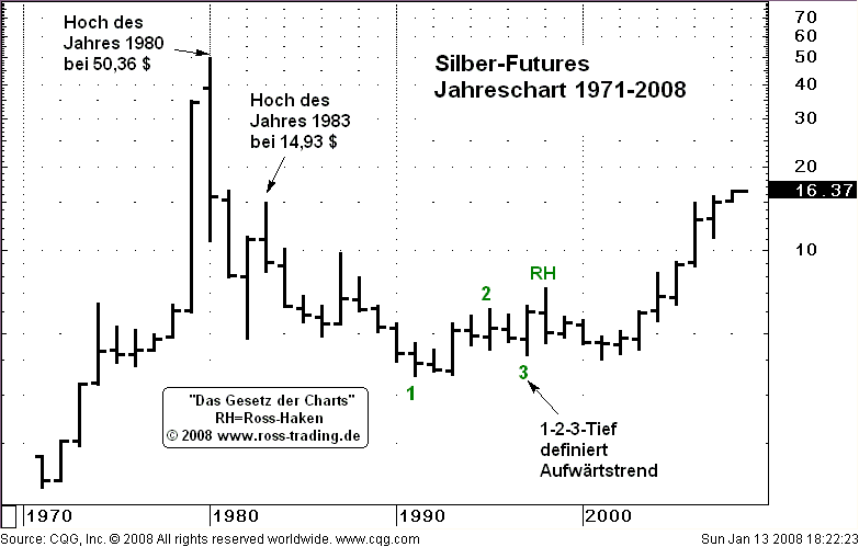 Silberpeis in 2 Jahren? 142871