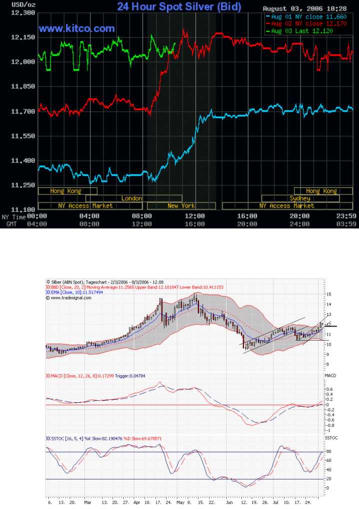 ► Day-Trading: Donnerstag, den 3.08.2006 49686