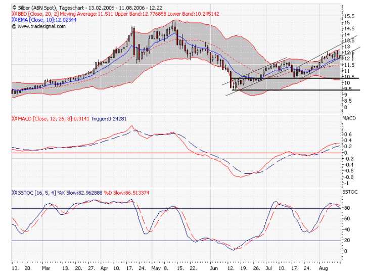 ► Day-Trading: Freitag, den 13.08.2006 51071