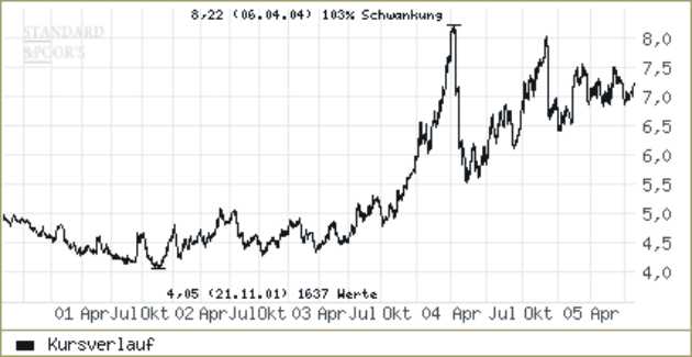 Silber Traden (im Aufwärtstrend)? 14392