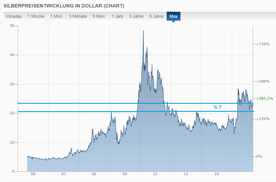 Die besten Gold-/Silberminen auf der Welt 1296306