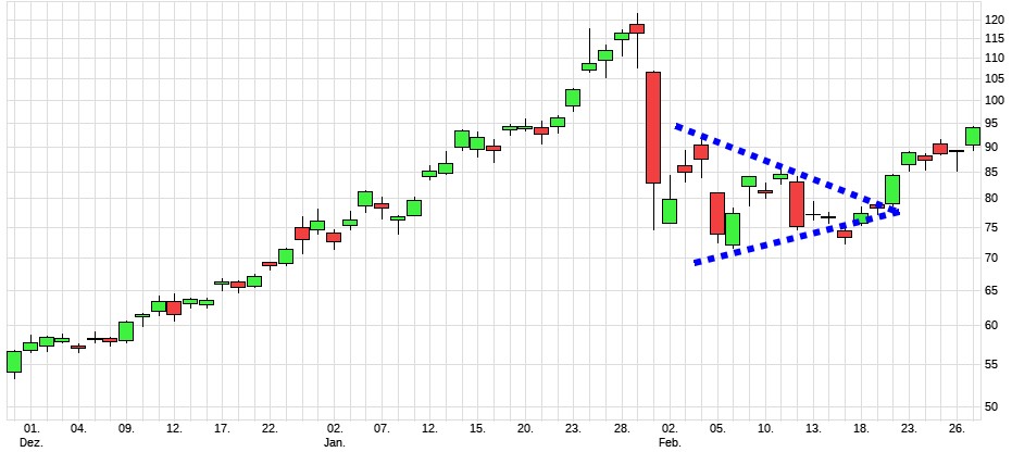 Charttechnik jeder darf mitmachen. DAX, DOW usw. 1511661