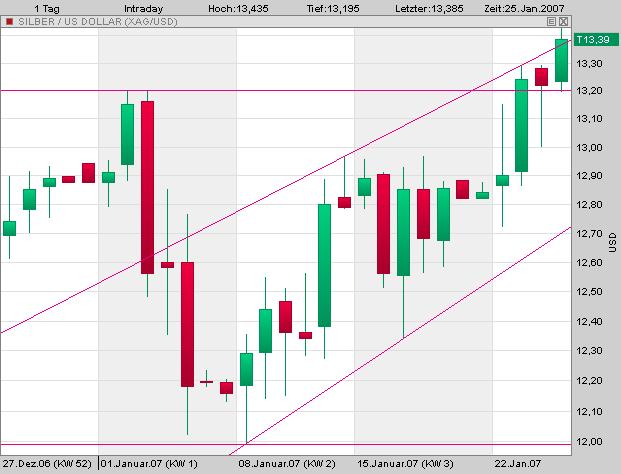 Silberpeis in 2 Jahren? 79067