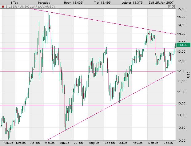 Silberpeis in 2 Jahren? 79069