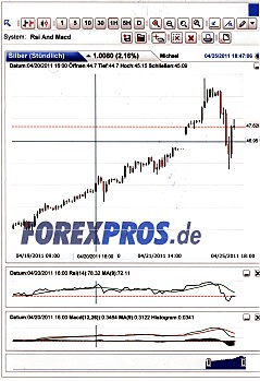Silber - quo vadis 2011 397933
