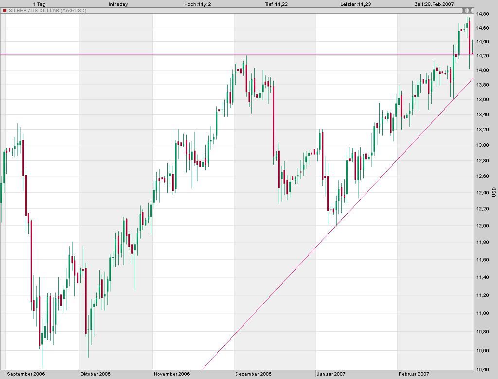 Silberpeis in 2 Jahren? 85111