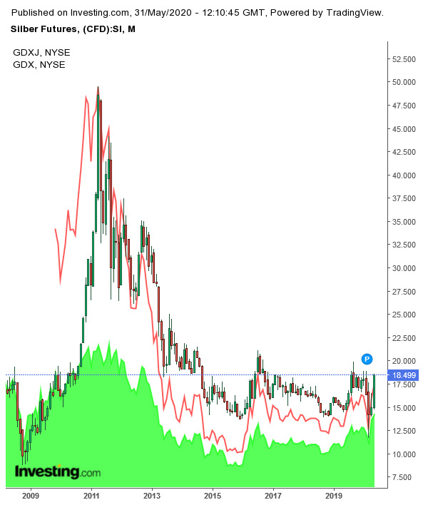 Die besten Gold-/Silberminen auf der Welt 1181782
