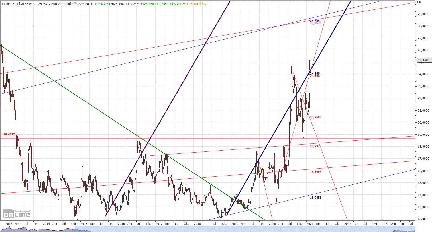 Gold und weitere interessante Anlagemöglichkeiten. 1230343