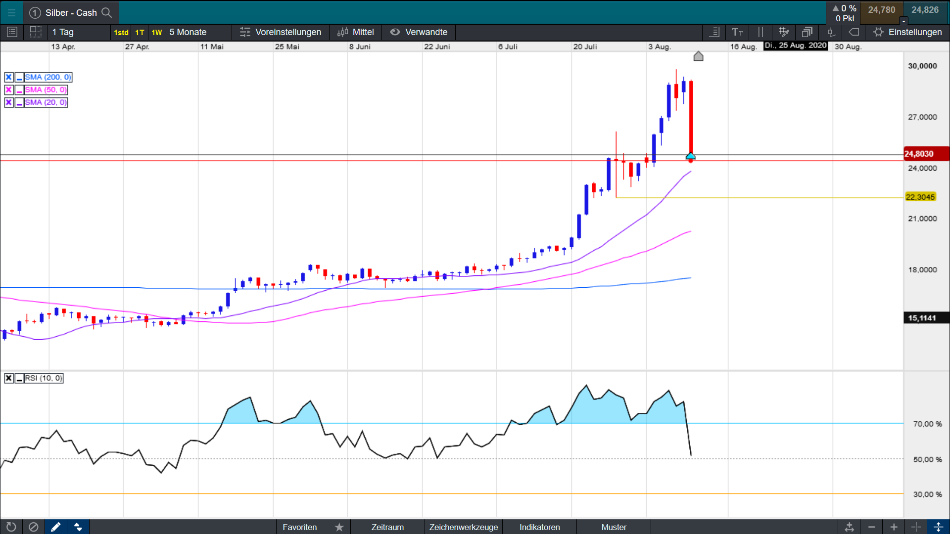 Die besten Gold-/Silberminen auf der Welt 1195492
