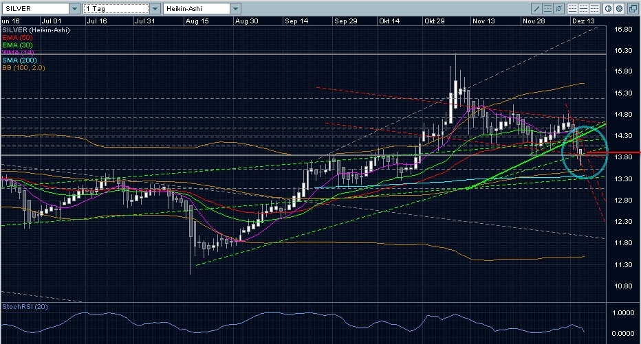 Silberpeis in 2 Jahren? 137157