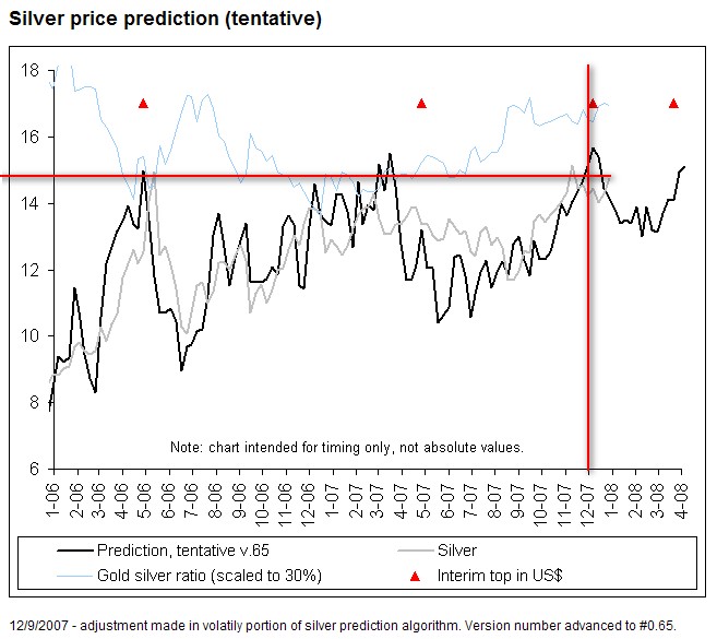 Silberpeis in 2 Jahren? 138886