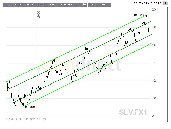 Silberpeis in 2 Jahren? 283254