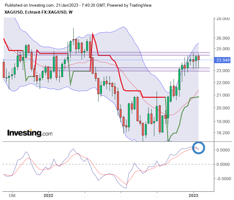 Gold traden - long bzw. short 1352592