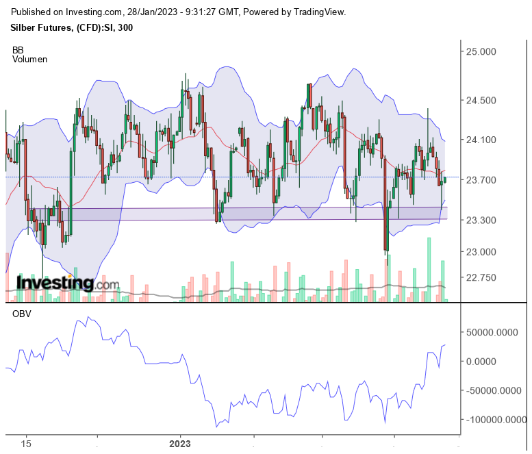 Silber traden 1353899