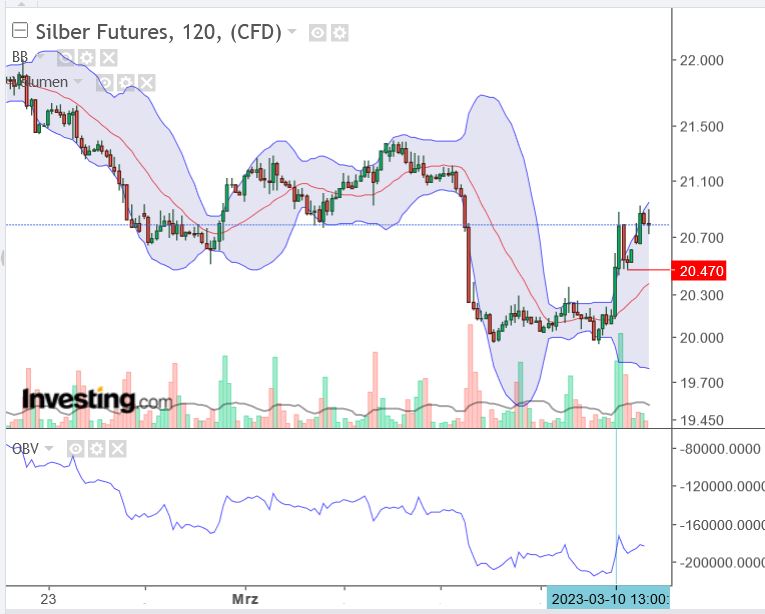 Silber traden 1361786