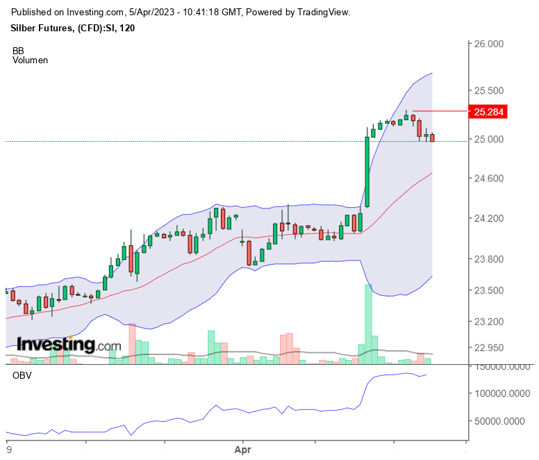 Silber traden 1366061